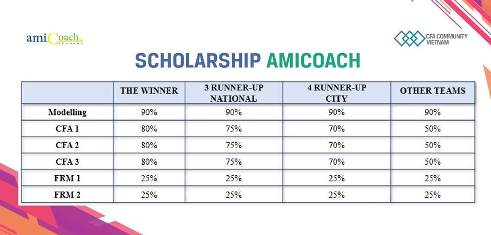 amiCoach tài trợ học bổng cho cuộc thi CFA Institute Research Challenge 2019-2020